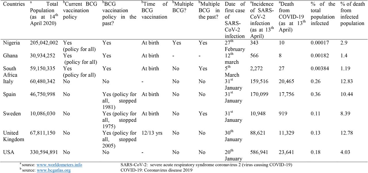 Bacille Calmette-Guerin (BCG) vaccination policy and incidence of COVID-19 in selected African and Developed countries respectively