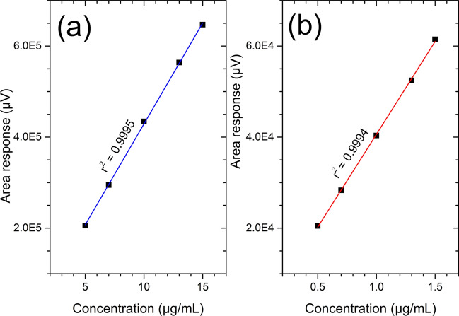 Concentration vs. area response graph of (a) CBD and (b) THC for accuracy and range testing for assay.