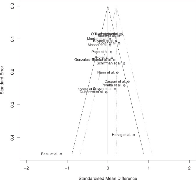 Funnel plot investigating publication bias.
