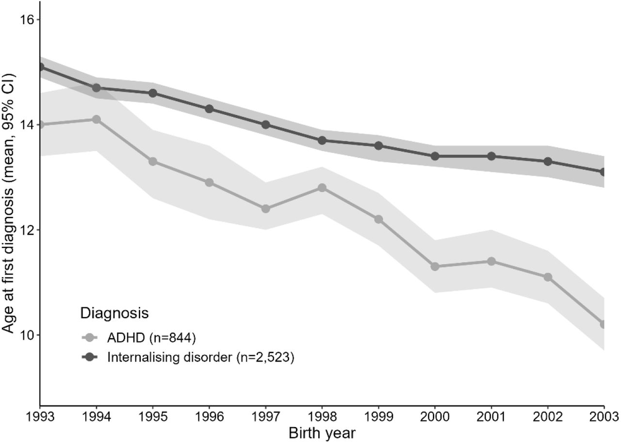 Age at first mental health diagnosis for each birth cohort.