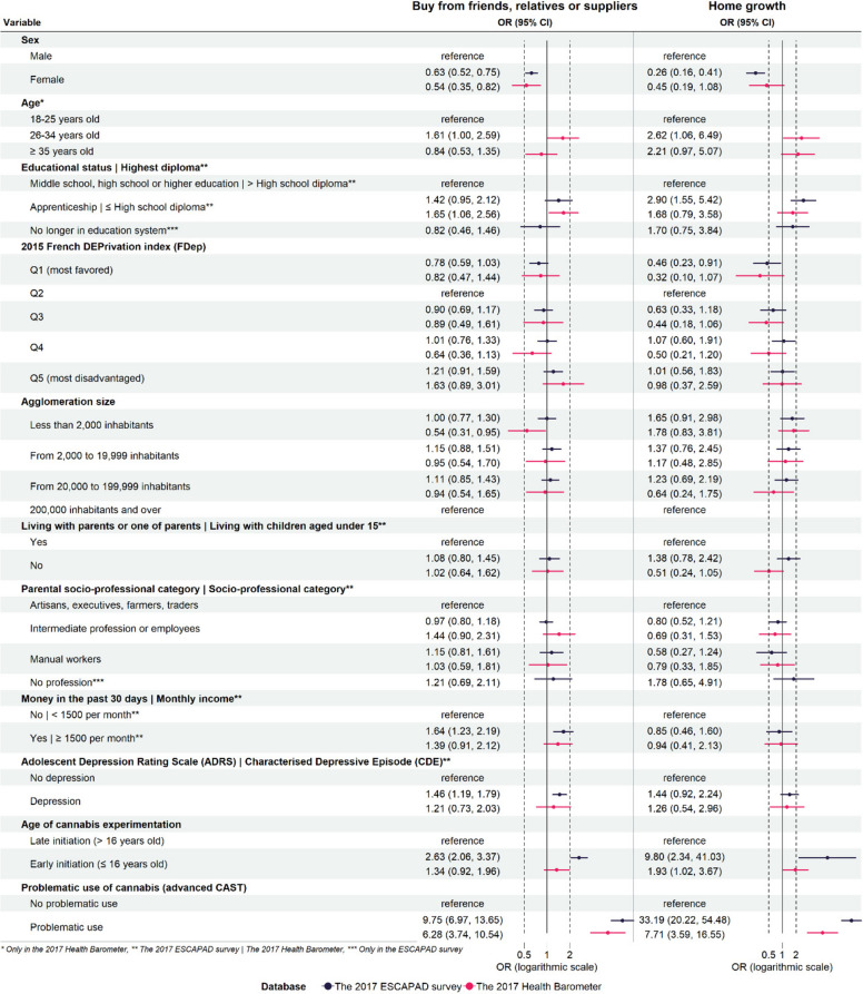 Multivariate multinomial regressions (ESCAPAD 2017, n = 2,943 | Health Barometer, n = 1,221) (reference: "Obtained for free")