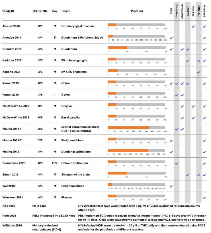 The characteristics of the studies included in the analyses [37,38,39,40,41,42,43,44,45,46,47,48,49,51,52,53,54,55,56]. The orange color of the protocol bar indicates the duration of pre-SIV infection treatment (THC or vehicle), while the grey color indicates the duration of post-SIV infection treatment (THC or vehicle) in the subjects. The numbers under each protocol bar indicate the number of days in each trial. EC: extracellular condensates; EV: extracellular vesicles; FACS: fluorescence-activated cell sorting; MDM: monocyte-derived macrophages; miRNA: micro-RNA; PBL: peripheral blood lymphocyte; qRT-PCR: quantitative reverse transcriptase polymerase chain reaction; RNA-Seq: RNA sequencing; SCID: severe combined immunodeficiency; sRNA-Seq: small RNA sequencing.