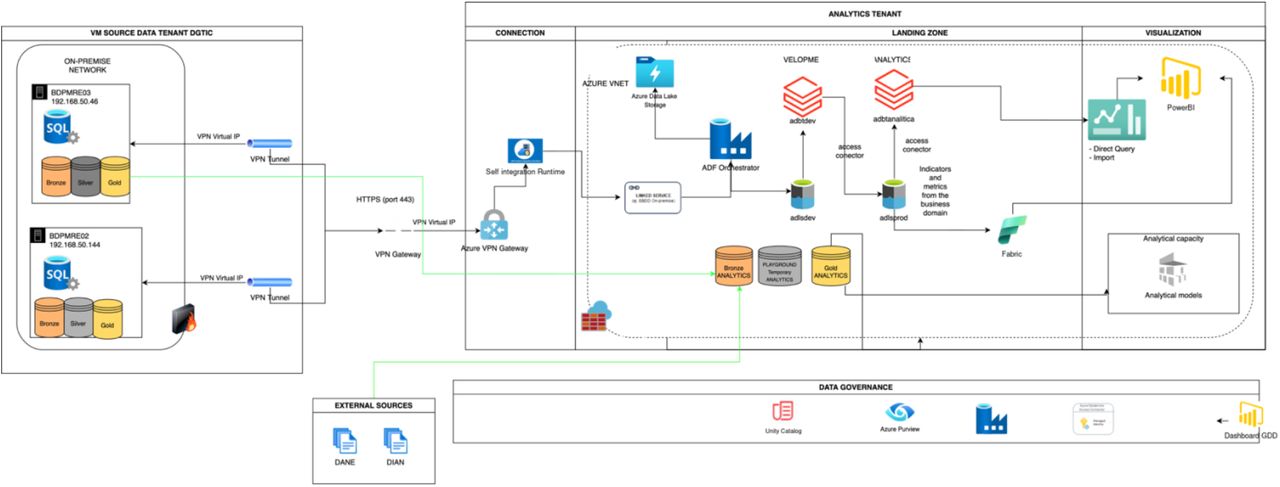 Data engineering implementation architecture — ADRES, 2025. Full technology stac diagram: on-premise sources, VPN/Azure connectivity, orchestration (ADF), distributed processing (Bronze/Silver/Gold in Databricks), governance (Unity Catalog, Azure Purview, GDD), and visualization (Power BI, Fabric). Source: ADRES, 2025.