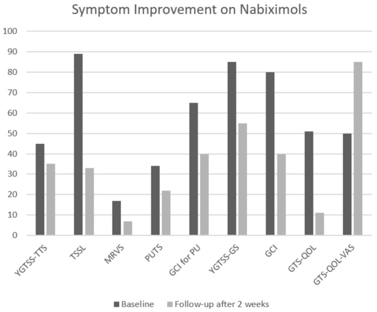 Symptom improvement with nabiximols. For GTS-QOL-VAS a lower score represents better quality of life; for all other scales a higher score is better. Abbreviations: YGTSS-TTS = total tic score of the Yale Global Tic Severity Scale (range: 0–50), TSSL = Tourette Syndrome Symptom List (range: 0–336), MRVS = Modified Rush Video-Based Tic Scale (range: 0–20), PUTS = Premonitory Urge for Tics Scale (range: 0–36), GCI for PU = Global Clinical Impairment for premonitory urges (range: 0–100), YGTSS-GS = Global scale of the Yale Global Tic Severity Scale (range: 0–100), GCI = Global Clinical Impairment (range: 0–100), GTS-QOL = Gilles de la Tourette Syndrome-Quality of Life Scale (range: 0–100), GTS-QoL-VAS = Visual Analogue Scale for satisfaction of the GTS-QOL (range: 0–100).
