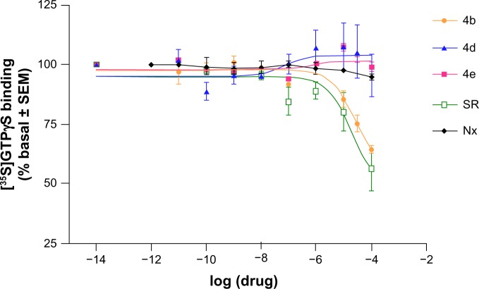 Concentration-response curves for stimulation of [35S]-GTPγS binding by 4b, 4d, 4e, rimonabant, and naloxone to cortical membranes in the post-mortem human brain. The data are expressed as the mean (± SEM) values for 4–6 experiments performed in different brain samples.Notes: Rimonabant (Sanofi, Paris, France); naloxone (Sigma-Aldrich, Madrid, Spain).Abbreviations: SR, rimonabant; Nx, naloxone; SEM, standard error of the mean; GTPγS, guanosine 5′-O-[gamma-thio]triphosphate.