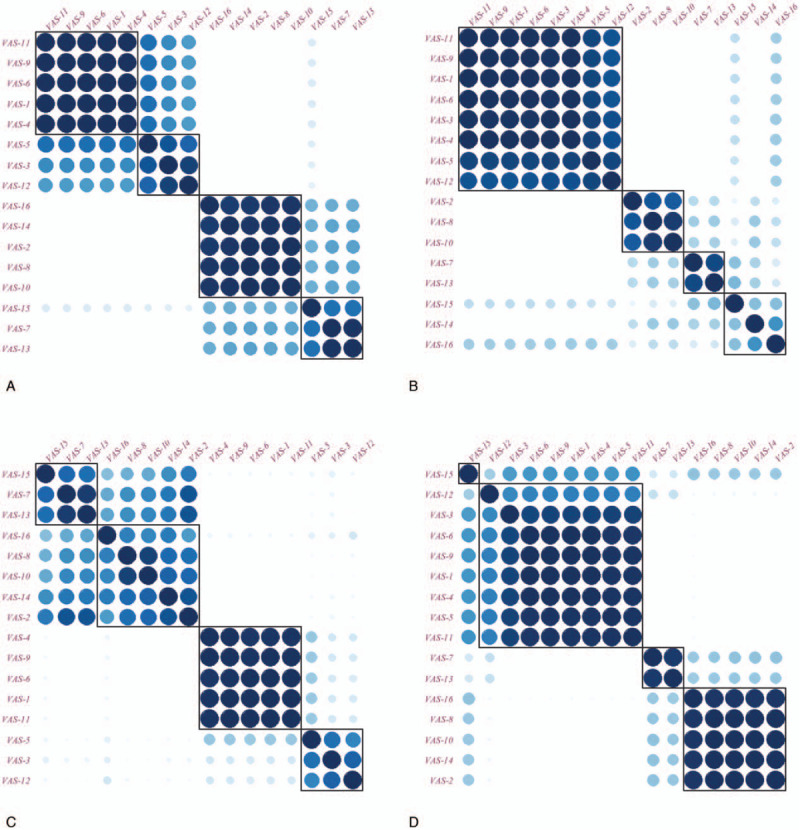 Bootstrap consensus matrix plots by prefixing the number of factors at 4. The sequence of N_VAS items is sorted by internal cluster analysis based on the consensus matrix. The blue color stands for correlation 1, while the white color stands for 0. Panels A, B, C, and D represent all data, THC, SCO, and BEN separately. BEN = benzodiazepine, N_VAS = Norris’ visual analogue scales, SCO = scopolamine, THC = delta-9-tetrahydrocannabinol.