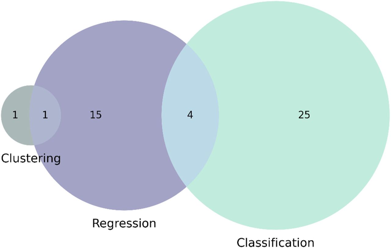 A Venn diagram of (core prediction) ML tasks categories encountered in literature focusing on exploring CVDs
