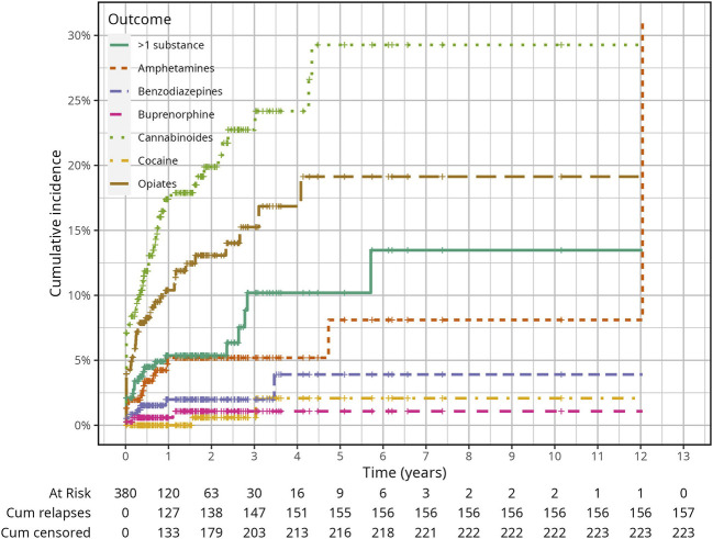 Cumulative Incidence Function of relapsing due to any of all narcotics in the whole study population (Relapses in illicit drug use among probationers: Results in a risk group of Public Health Services in Bavaria, Germany, January 2006—December 2019).
