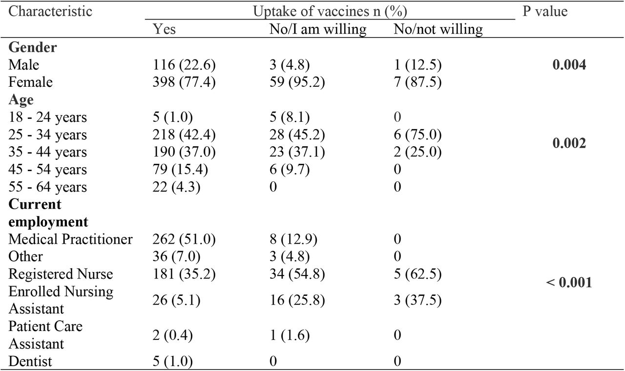 Chi-square analysis of association between the respondents’ characteristics and the acceptance of the vaccine