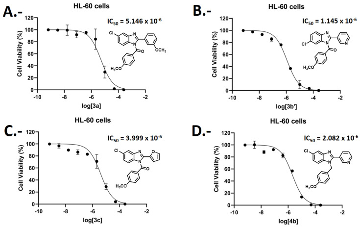 Dose–response curves and pharmacological toxicity half-maximal inhibitory concentration (IC50) of (A) regioisomer 3a. (B) regioisomer 3b’. (C) regioisomer 3c, and (D) regioisomer 4b, in HL-60 cells.