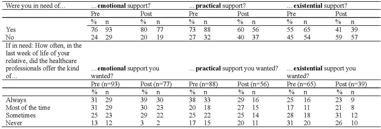 Frequency of emotional, practical and existential support that was received by family caregivers before and after the intervention