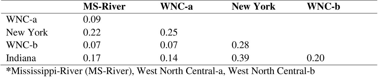 Pairwise comparison of genetic differentiation (FST values) among the five observed groups