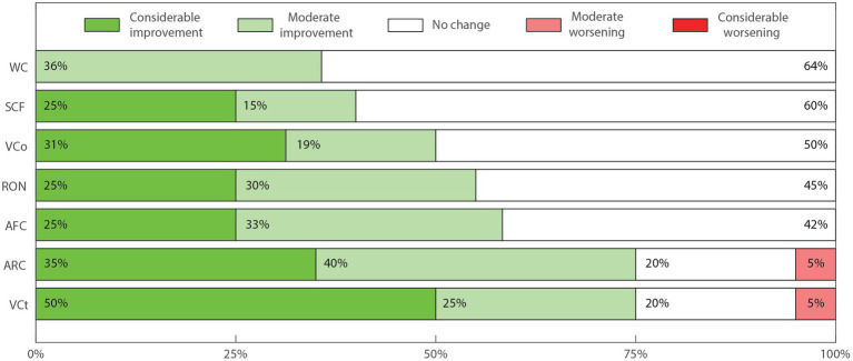 Perceived change in sub-categories of communication and interaction impairments. Impaired written communication (WC, n = 14); Production of sounds or isolated words with communicative function (SCF, n = 20); Impaired verbal communication (VCo, n = 16); Impaired response to their own name (RON, n = 20); Use of alternative forms of communication (AFC, n = 12); Impaired attention to receptive direct verbal communication (ARC, n = 20); Impaired visual contact (VCt, 20).