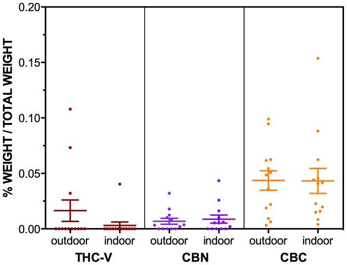 The levels of THC-V, CBN and CBC in n = 13 outdoor grown (NSW North Coast) and n = 13 indoor grown (Sydney) “Known Provenance” samples.Levels of cannabinoids are expressed as mean % of total weight of sample (w/w%), with ± SEM bars shown. Note the differing scales relative to Figure 4.