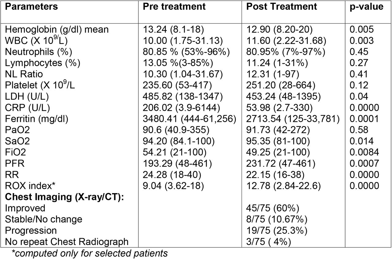 Laboratory and Pulmonary Parameters Pre- and Post-treatment