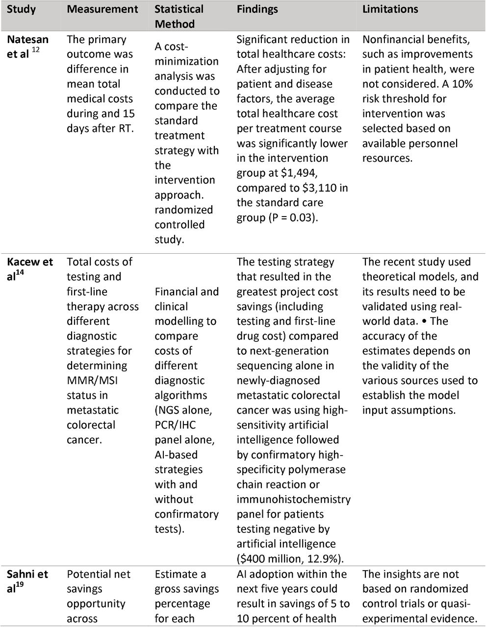 Methodological Approaches for Examining Health Economy Outcomes