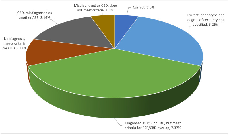 Diagnostic precision per type of atypical parkinsonism: CBD.