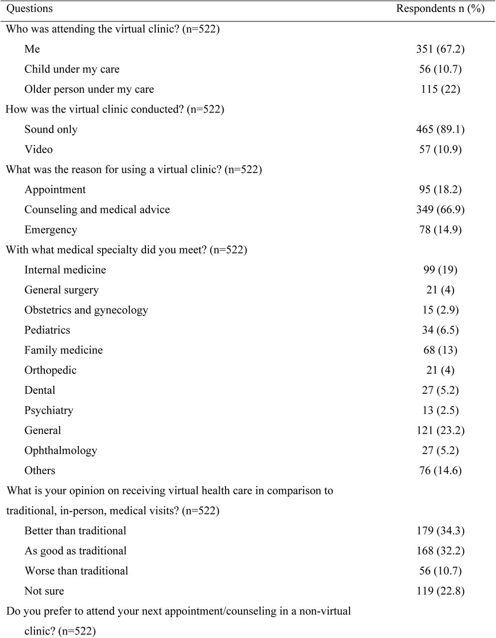 Patients’ opinions regarding virtual health care received during the COVID-19 pandemic era