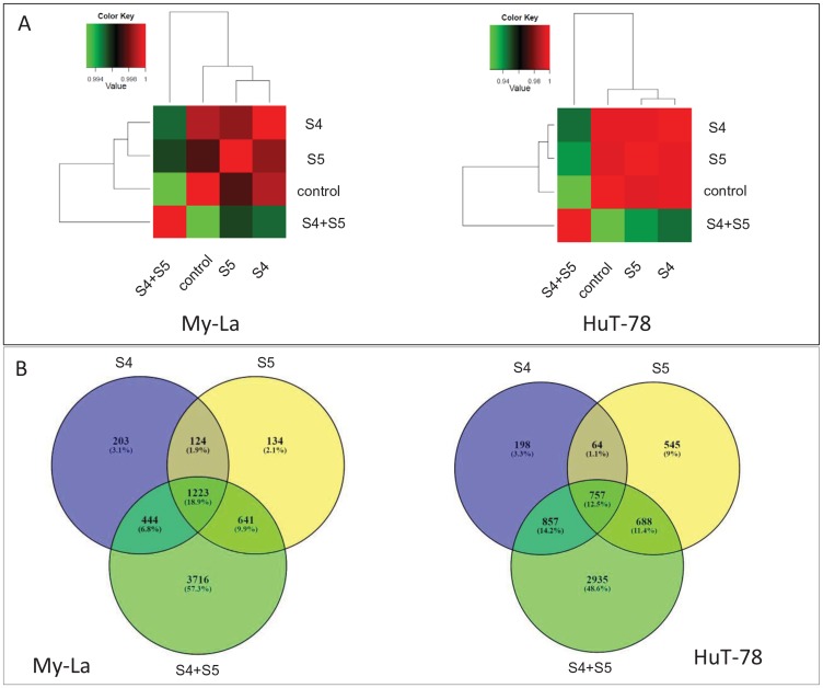 Hierarchical clustering and Venn diagram of genes significantly differentially expressed genes in My-La and HuT-78 cells treated with S4, S5 or the S4+S5 synergistic combination.(A) Hierarchical clustering using Pearson correlations among the four conditions based on the genes expression (average fragments per kilobase of transcript per million fragments mapped [FPKM] of the three replications) followed by a log2 transform. Pearson correlations were calculated with the R software package. (B) Venn diagrams illustrating the relationships between significantly differentially expressed genes (padj < 0.05) in the three treatments against the control. Venn diagrams were generated using the online tool at bioinformatics.psb.ugent.be/webtools/Venn/.