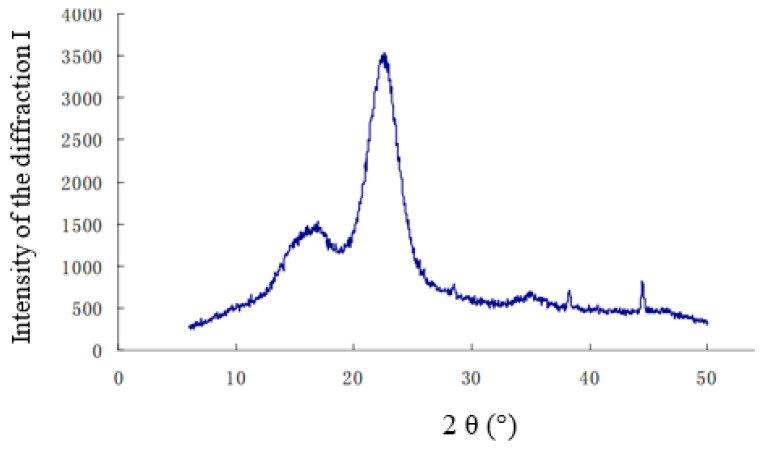 X-ray diffraction pattern of the hemp stalks.