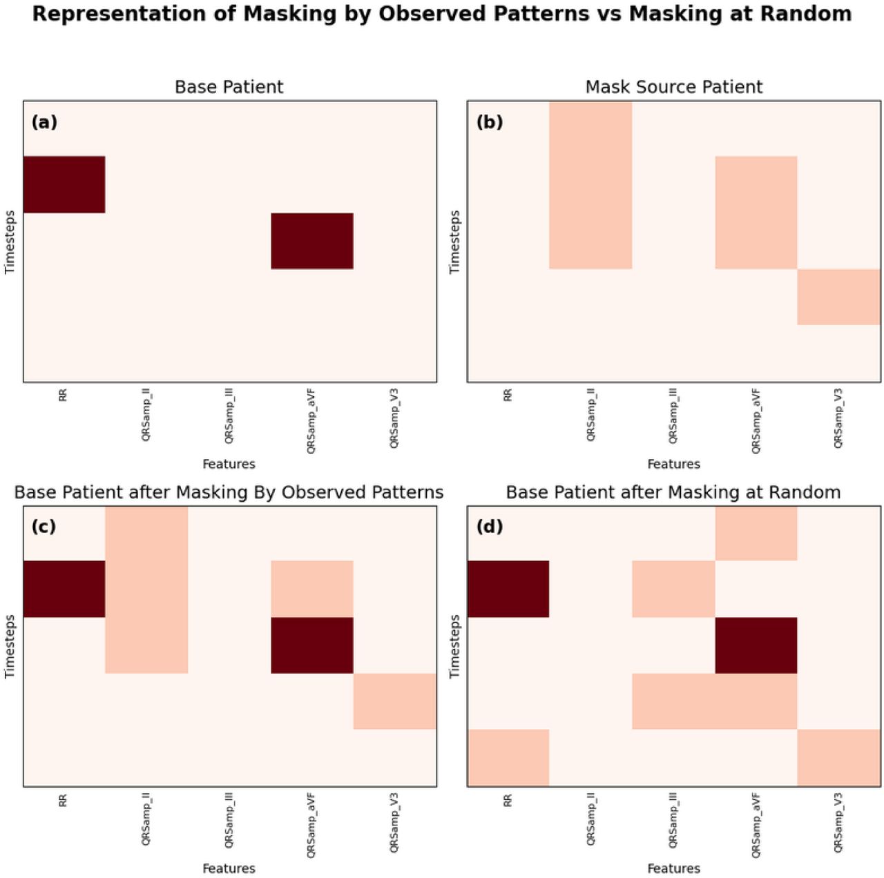 Visual representation of the two different masking trials on example data frames. The off-white/pale peach color (all charts) represents observed (non-missing) values.Top Charts: (a) Base Patient with minimal naturally missing data (0.28% of the entire data points). The dark red squares represent the naturally missing data. (b) Mask Source Patient. The dark peach squares indicate the location of the missing values for that patient, which then was used as a pattern for artificial masking on the Base Patient (Masking by Observed Patterns Trial). Bottom Charts: (c) Base Patient + Transferred Mask from Source. The colors represent the combination of the artificially introduced missingness pattern (dark peach squares) from (b), which then being used to assess imputation performance, and the naturally missing values (dark red squares) of (a), which cannot be used in imputation performance calculations. (d) Base Patient + Random Mask (Same % Missing). The chart shows the artificially masking values (dark peach squares) based on the same percentage of missing values as in Mask Source Patient. The dark red also indicates the naturally missing values of the Base Patient.