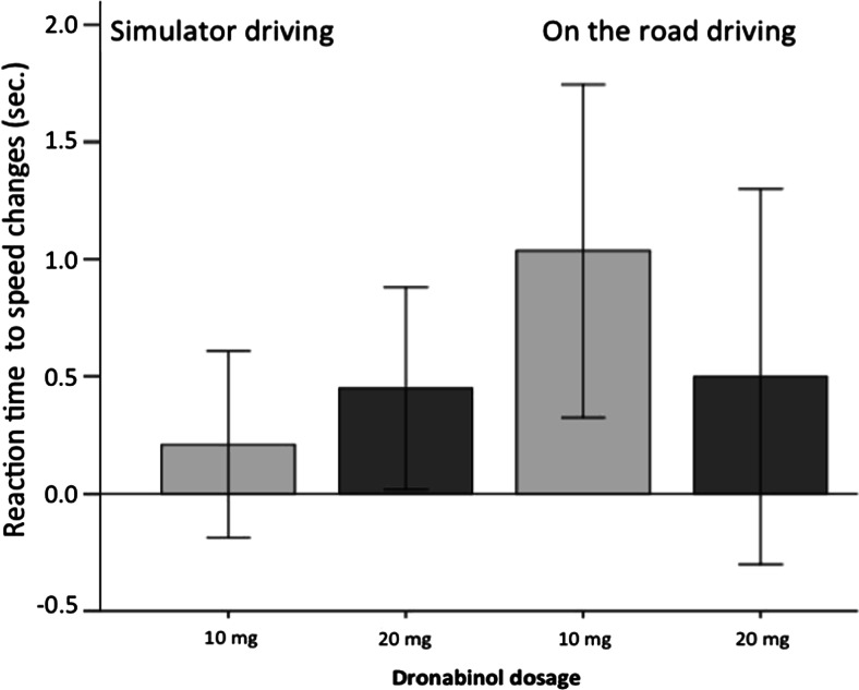 Average reaction time to speed changes (difference to placebo) and 95 % CI as a function of dronabinol treatment. Driving in the simulator versus on the road