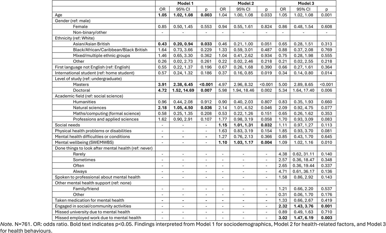 Associations between individual characteristics and awareness of social prescribing.