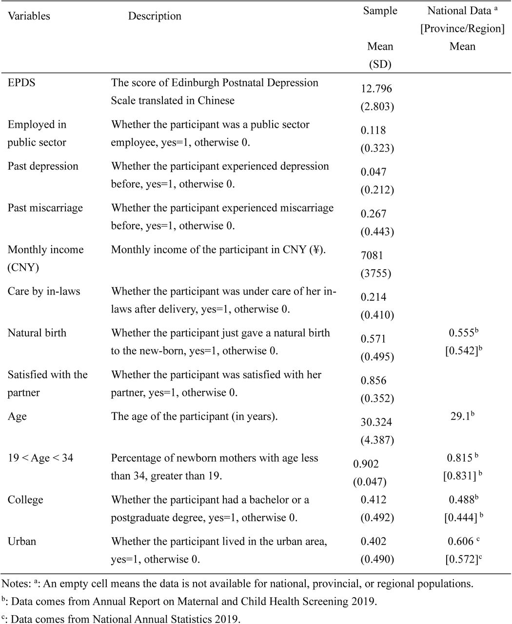 Descriptive statistics of participants characteristics [N=617]