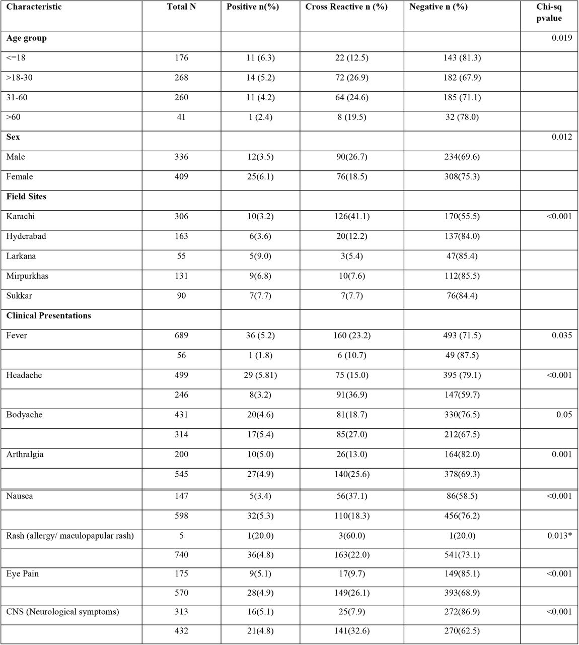 Demographic and Clinical presentation of patients presenting with acute febrile illness compared with ZIKV IgM reactivity from Sindh Pakistan 2015-17