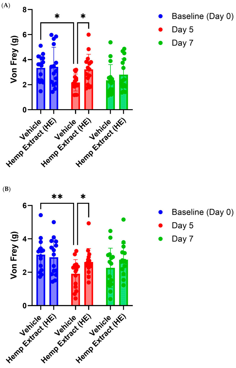 Abdominal wall hypersensitivity as measured using von Frey analysis. (A) Response in mice to abdominal von Frey assessment prior to DSS treatment, after 5 days of DSS treatment, and at tissue collection (2 days post DSS treatment) for vehicle and HE treated mice (administered orally). HE treatment reduced response to von Frey filament at the cessation of DSS but had no effect on day 7. (B) as in A except animals were treated via i.p. (n = 15 mice/group, * p < 0.05, ** p < 0.01).