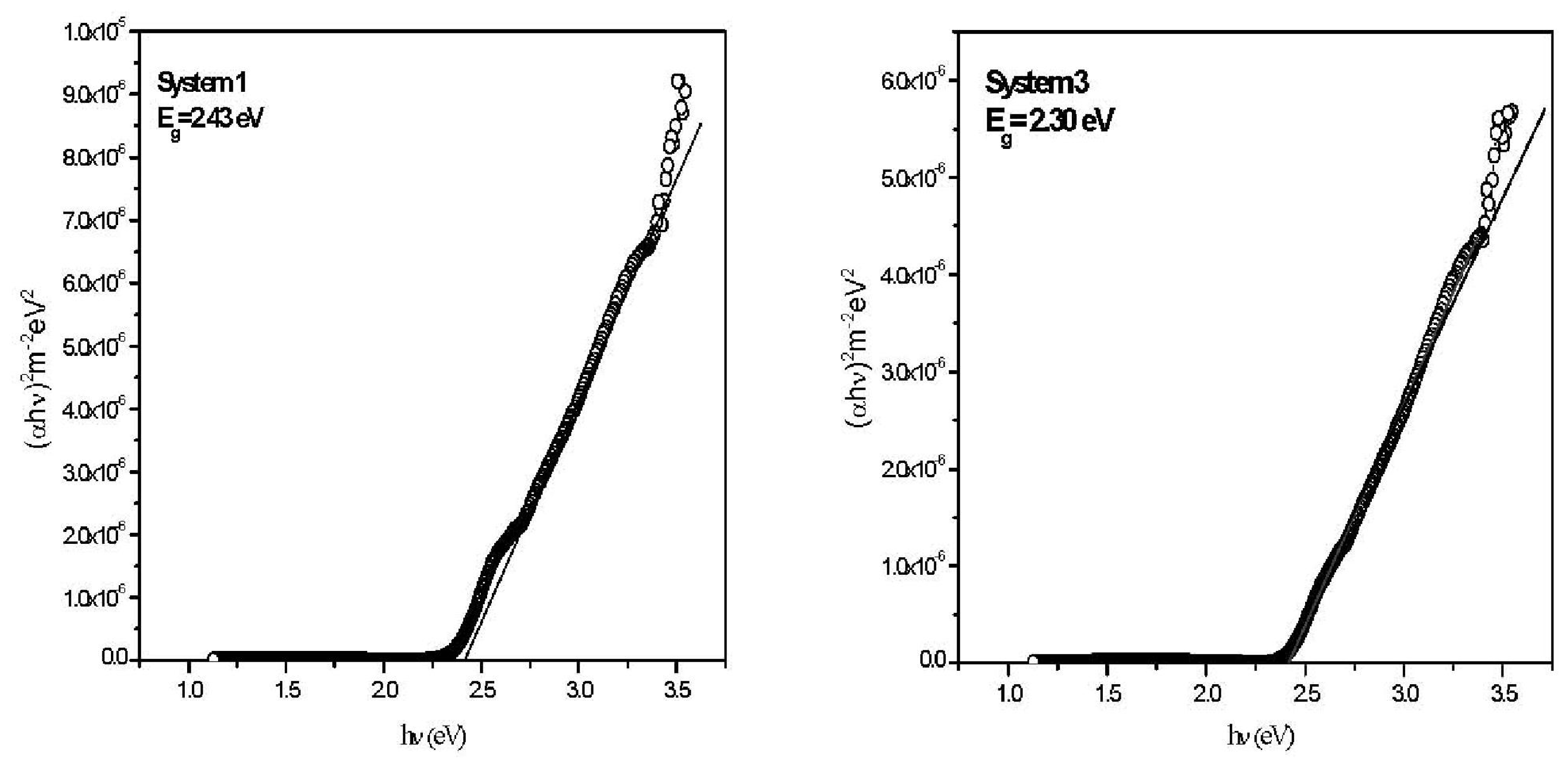 A typical plot of (αhυ)2 versus photon energy for Systems 1 (left panel) and 3 (right).