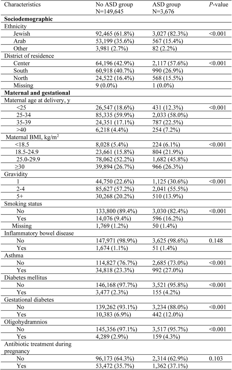 Maternal and gestational characteristics of mothers of ASD and non-ASD children