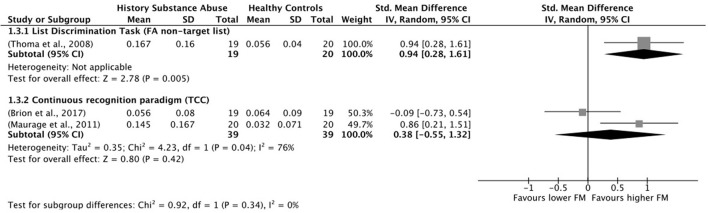 Forest plot of other intrusion errors. FM, false memories.