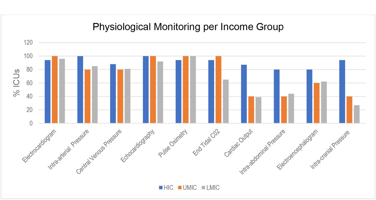 ICU physiological monitoring availability according to country income group