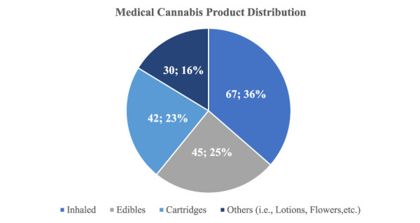 Pie chart demonstrating the distribution of medical cannabis product formulations used by the respondents.
