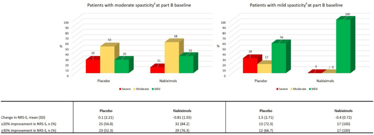Change in spasticity NRS score between baseline and week 12: GWSP0604 trial. 14 All patients had severe MSS at screening (prior to the 4-week treatment trial); data shown reflect status at part B baseline (at the end of the 4-week treatment trial) and how that changed by the end of the 12-week study period (N = 117).aSevere MSS – spasticity NRS score ⩾7; moderate MSS – spasticity NRS score ⩾4 to <7; mild MSS – spasticity NRS score <4.MSS, multiple sclerosis-associated spasticity; NRS-S, numerical rating scale – spasticity; SD, standard deviation.