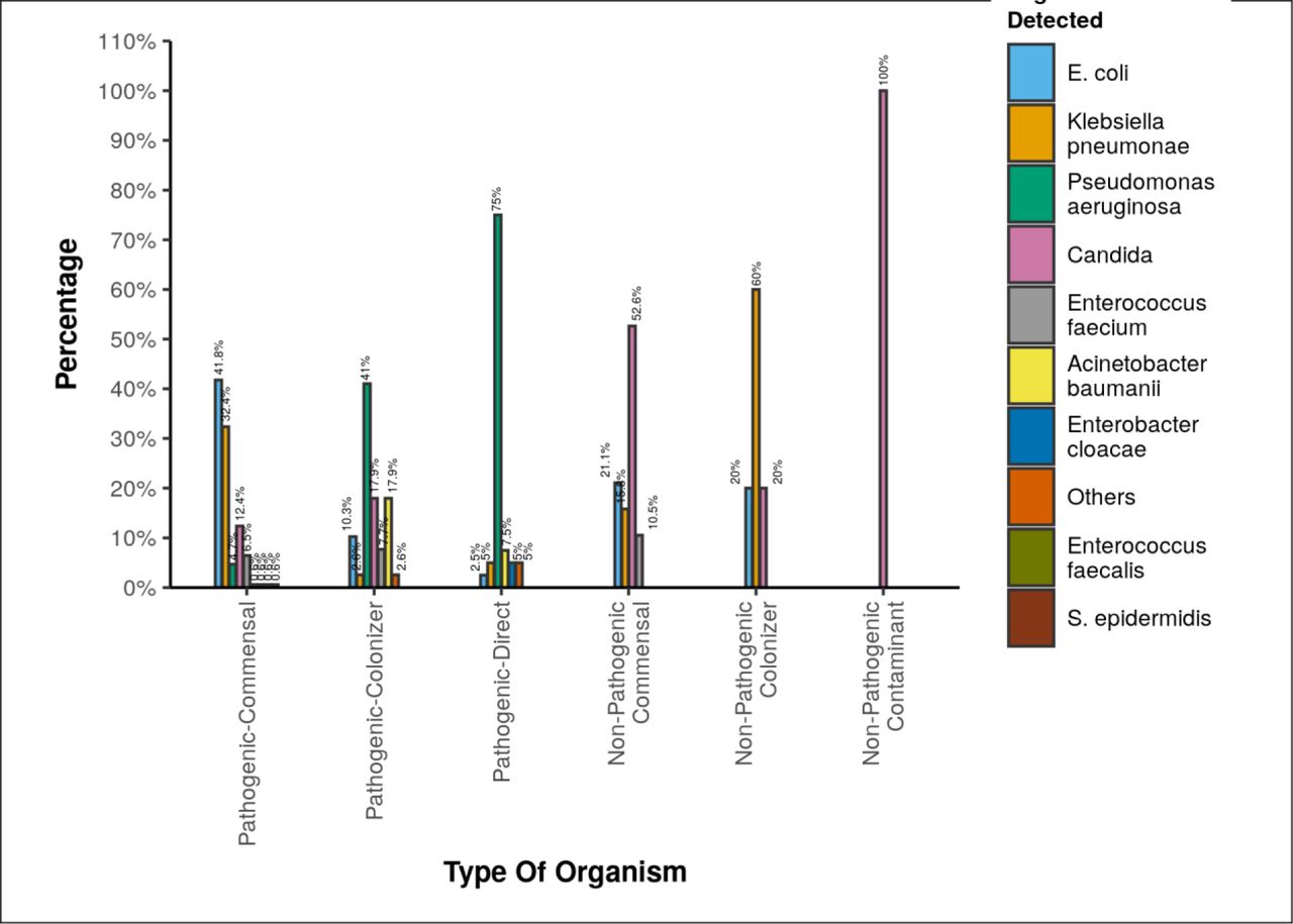 Association Between Nature of Organism and organism detected