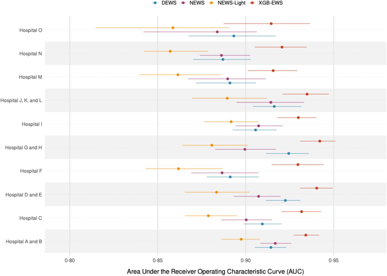 Forest plot of hospital-specific discriminative performance of EWS algorithmsThe Area under the Receiver Operating Characteristic Curve (AUC) with 95% confidence intervals for predicting 24-hour mortality across the 10 hospital clusters is illustrated. Each point represents the discriminative performance of the four prediction models within individual hospital settings. Confidence intervals were calculated using 200 bootstrap resamples with the percentile method (2·5th and 97·5th percentiles). The four models were XGB-EWS, DEWS, NEWS, and NEWS-Light, and evaluated across all 15 participating hospitals in the study’s hospital network.