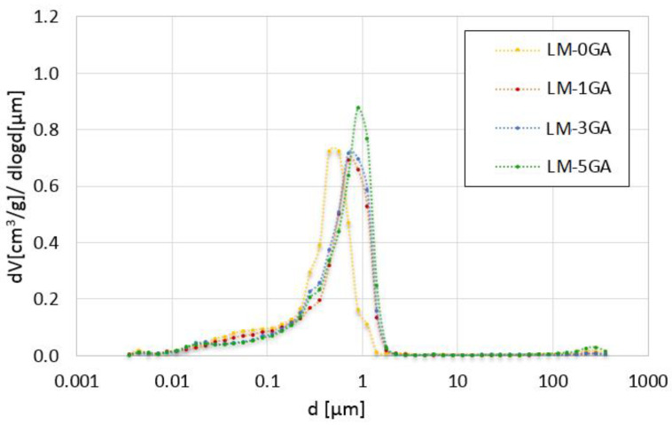 Differential volume of intruded mercury versus pore diameter for the tested lime-metakaolin pastes.