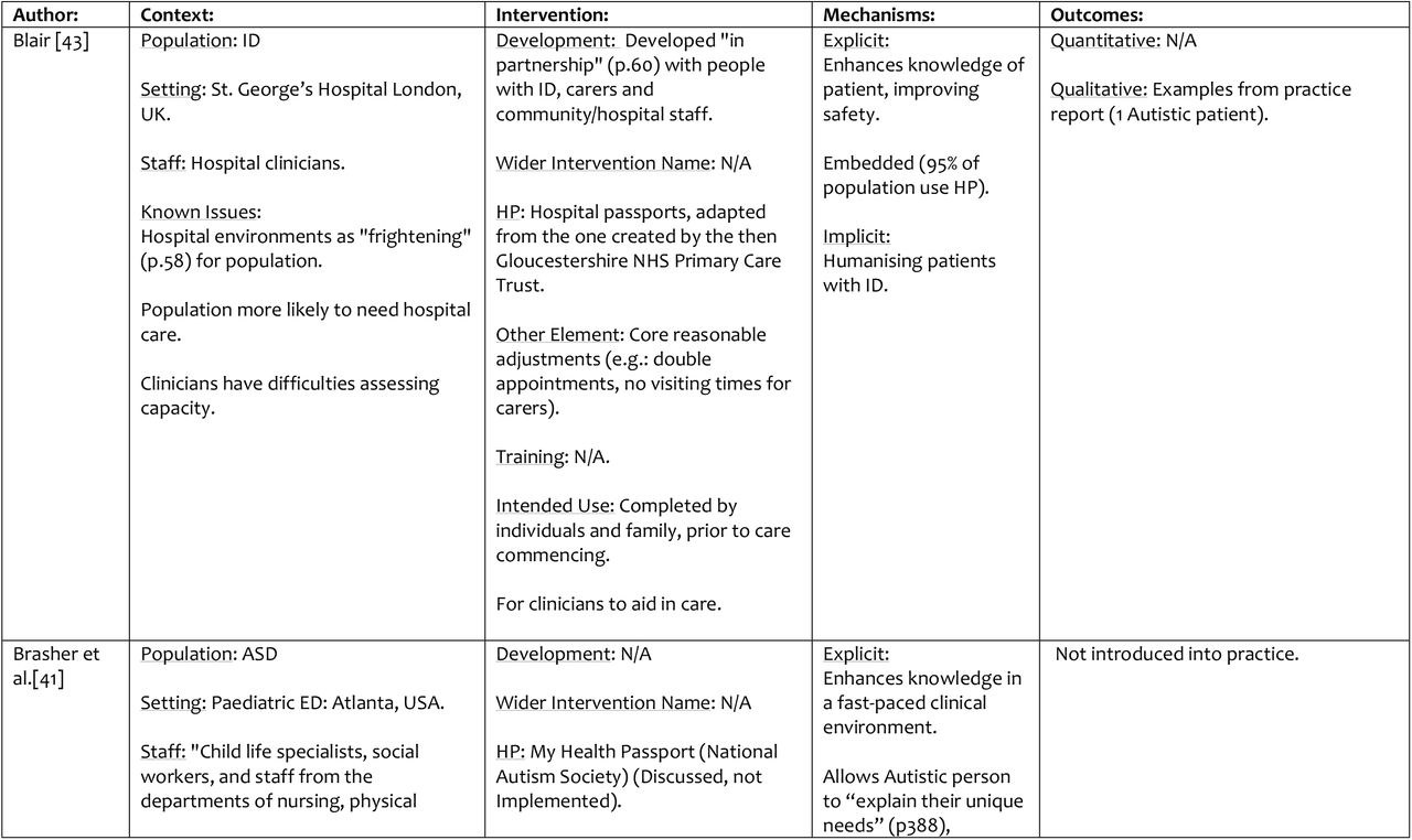 Context, Mechanisms and Outcomes of Included Papers