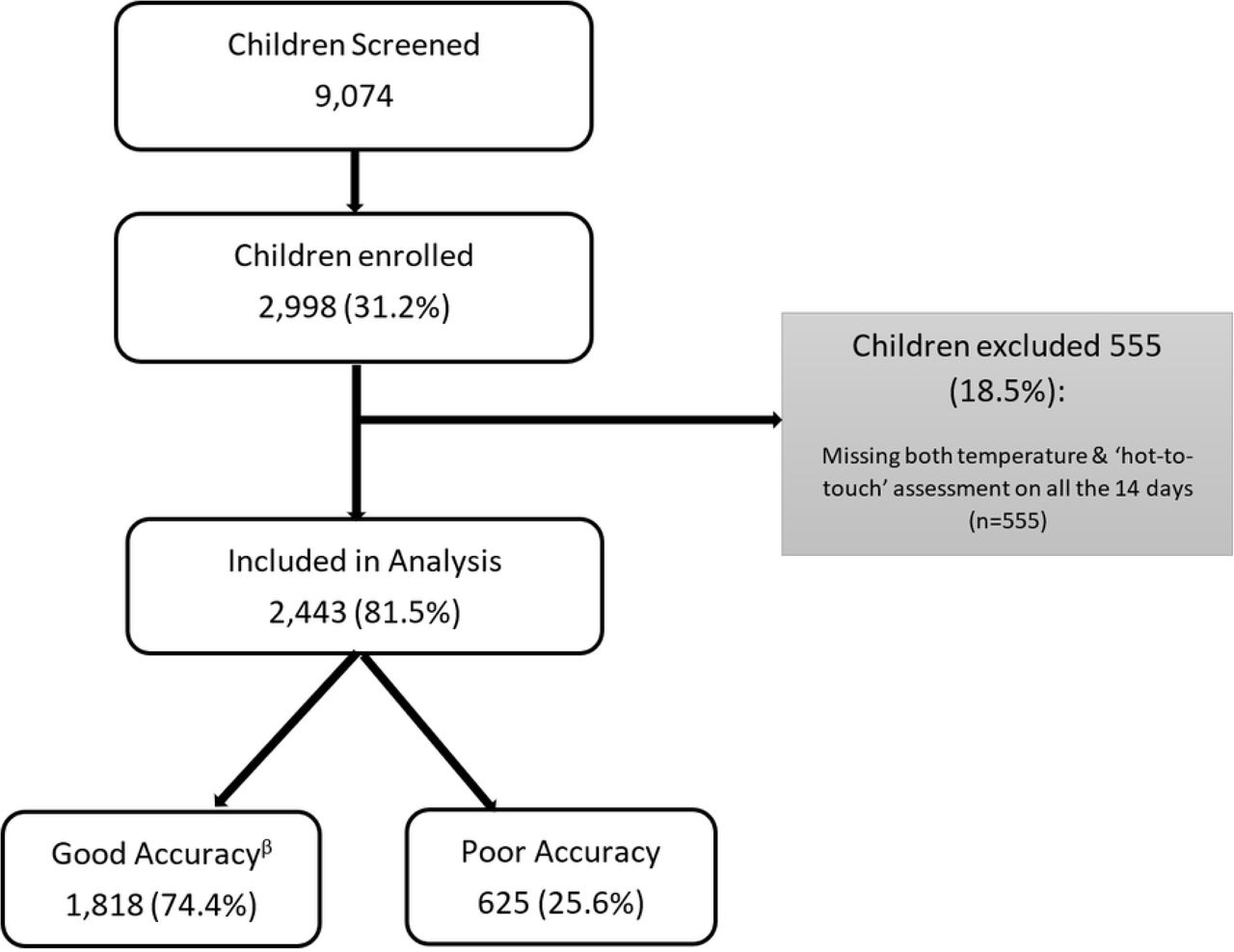 Flowchart of enrolment of children aged 6-35 months presenting with medically attended diarrhea in the thermometer sub-study between September 2023- June 2024.β-Good accuracy- ≥ 50% correct ‘hot-to-touch’ assessments within 14-days post- enrolment; Poor accuracy- < 50% correct ‘hot-to-touch’ assessments within 14-days post- enrolment.