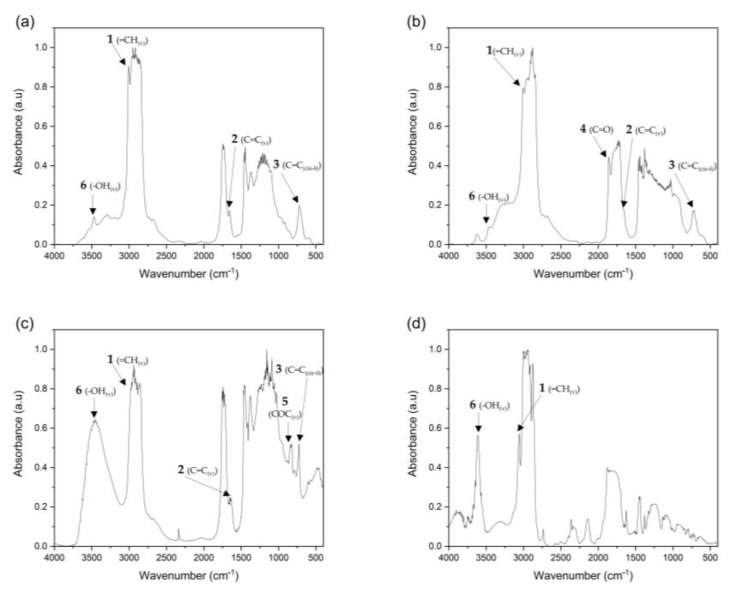 FTIR spectra of the different elements in the samples, (a) virgin hemp oil, (b) maleinized hemp oil (MHO), (c) epoxidized hemp oil (EHO) and (d) methyl nadic anhydride (MNA).