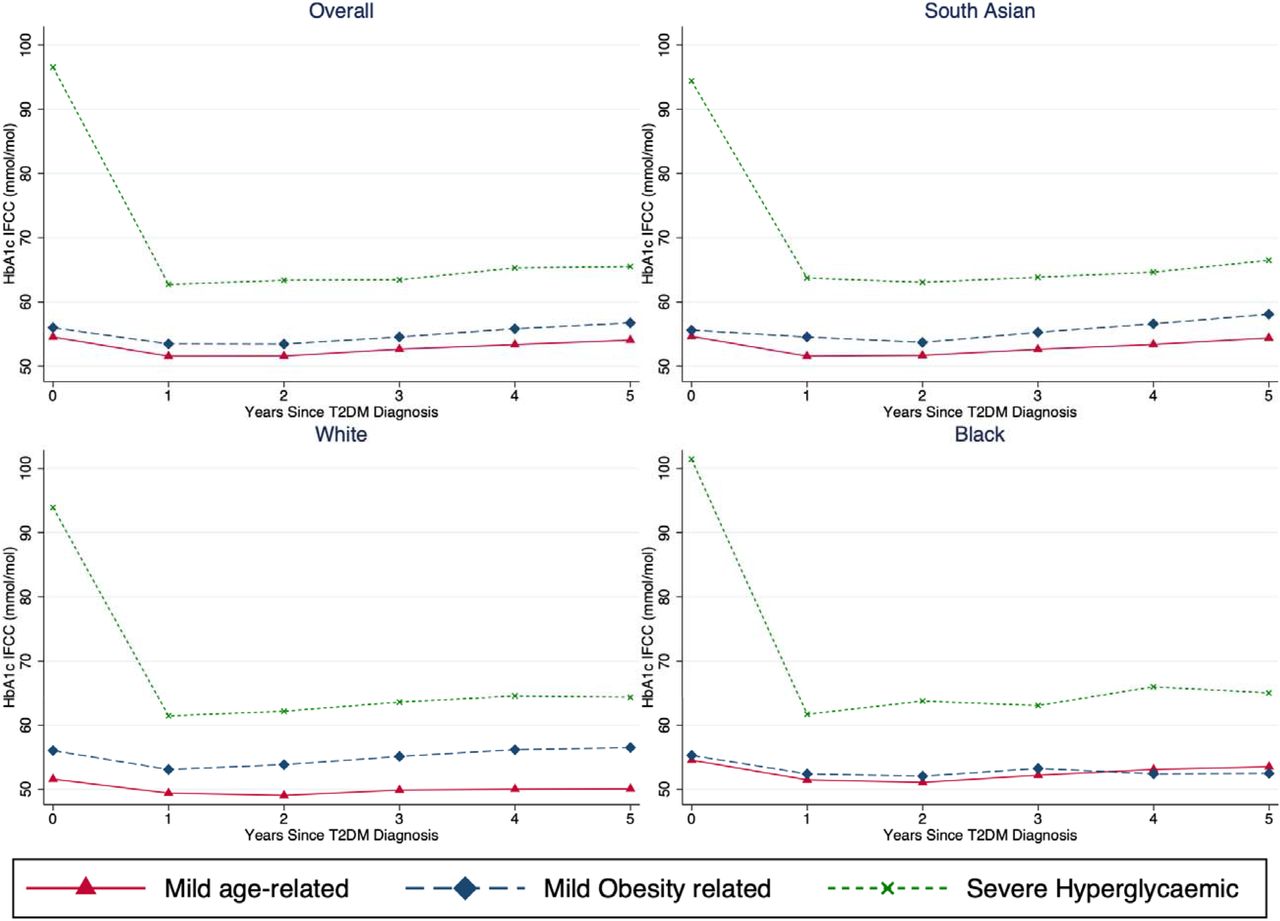 HbA1c trajectories by latent subgroup and ethnic group