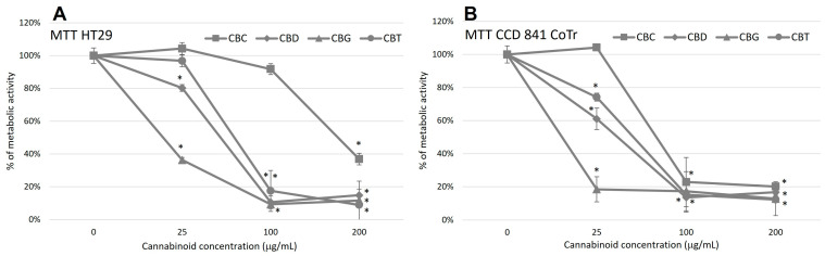 MTT analysis of the metabolic activity of HT29 cells (A) and CCD 841 CoTr cells (B) after 24 h of incubation with the tested cannabinoids. * A p-value of ≤0.05 is considered significant.