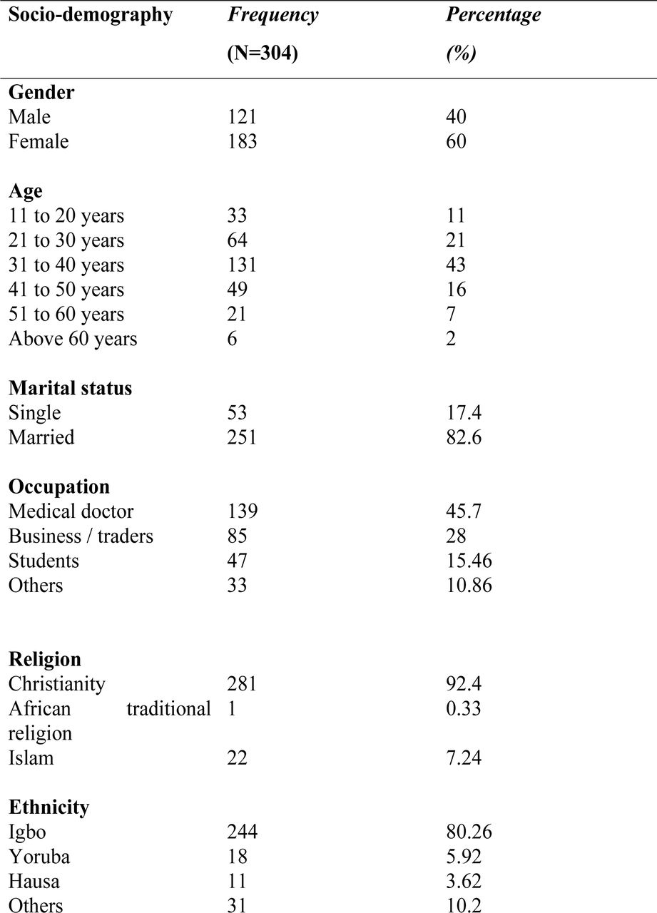 -Sociodemographic characteristicsFrom the sociodemographics, majority of the respondents (60%) were females and between the ages of 31 to 40 years (43%). A high number of them (82.6%) were married and most of them were medical doctors (45.7%), Christians (92.4%) and from Ibo (80.26%).