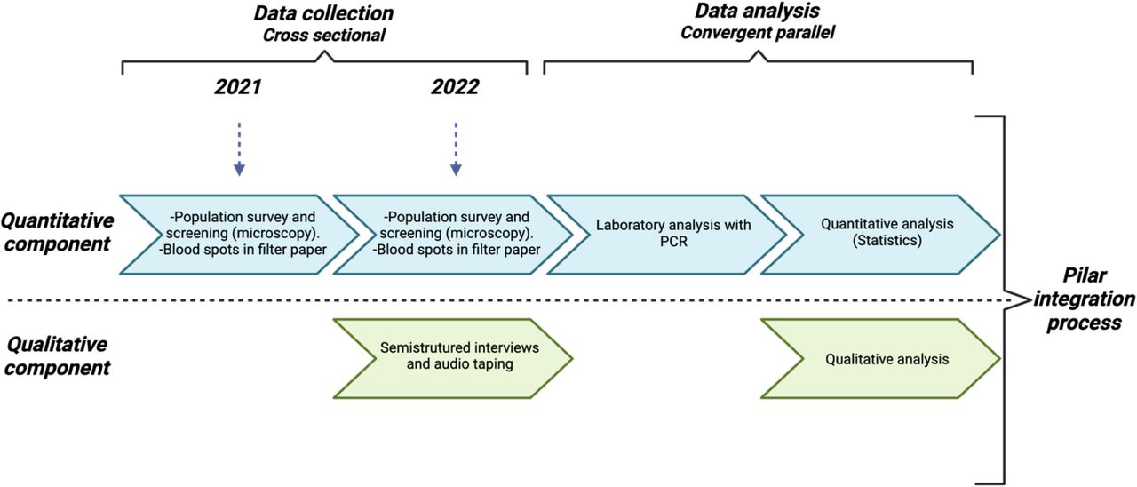Overview of the convergent parallel mixed-methods study design, including quantitative and qualitative data collection, independent analyses, and integration via the Pillar Integration Process.