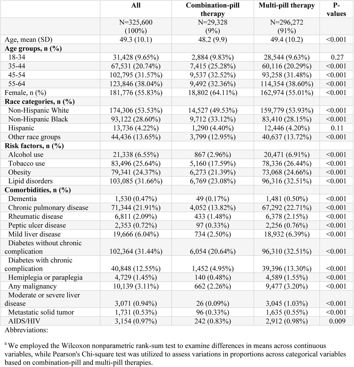 Summary Statistics of Sample Characteristics