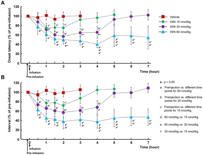 Effect of different doses of cannabinoid receptor agonist on the onset latency to the first swallow and intervals between swallows.Graphs demonstrating the effect of WIN 55,212-2 on the onset latency to the first (A) and intervals between electrically stimulated swallows (B). Dose-dependent facilitation of the electrically stimulated swallows by WIN 55,212-2 was observed. Data are presented as percentage of pre-infusion data and n = 5 for each group.