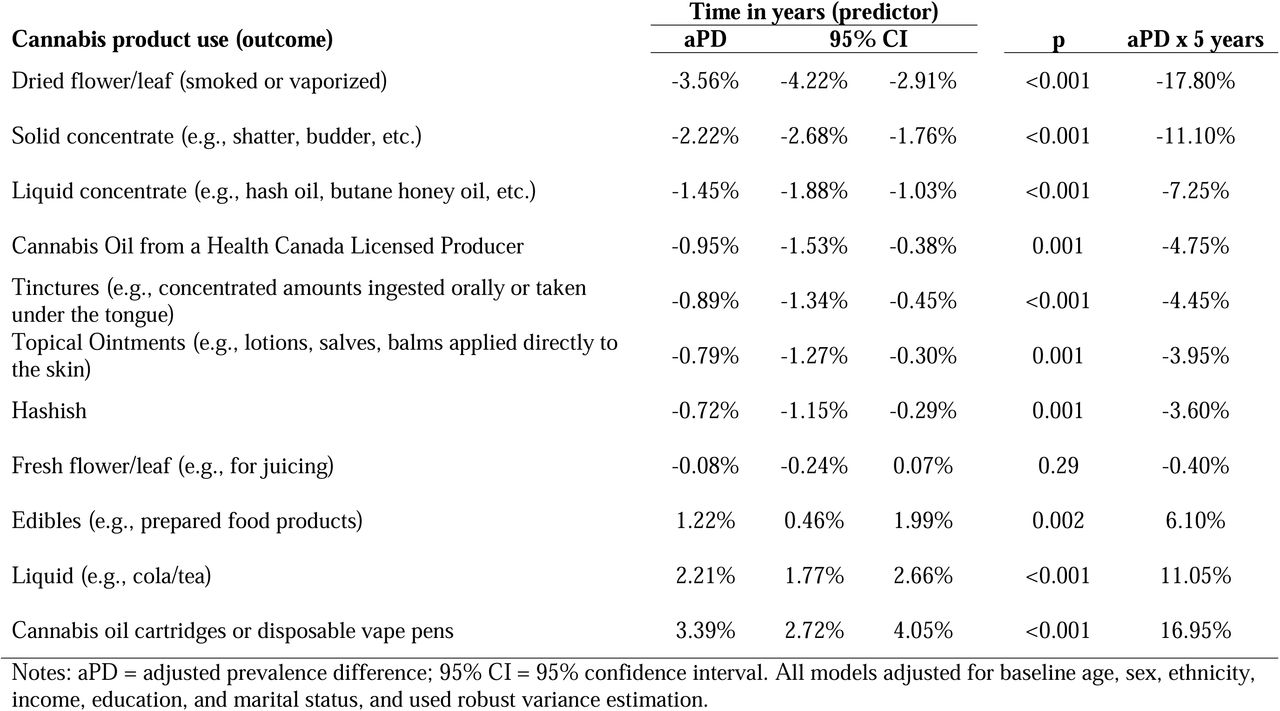 Adjusted prevalence differences (annual percentage changes) in cannabis product preferences among active cannabis users in the 5 years since legalization estimated from multivariable modified least squares regression models.