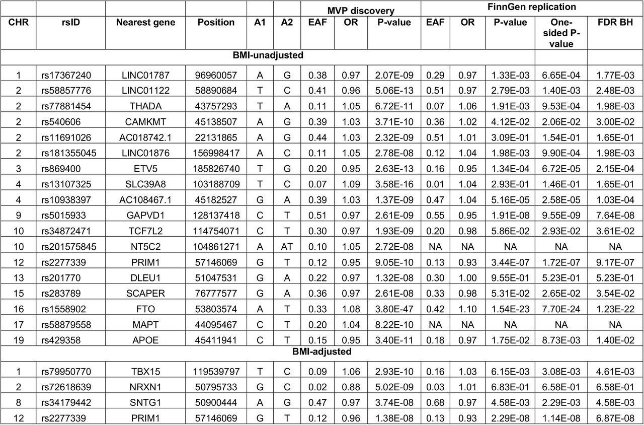 Top variants associated with OSA in multi-ethnic analysis (sex combined) in BMI-adj and -unadj analyses.